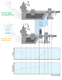 Vergleich mit der bisherigen EREMA Doppelfiltrationslösung: Durch die Entkopplung von Druck- und Temperaturaufbau baut die INTAREMA TVEplus DuaFil Compact den Druck effizienter auf und sorgt so für eine Reduktion der Massetemperatur. 