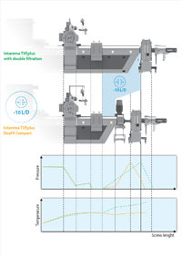 Comparison with the previous EREMA double filtration solution: By decoupling pressure and temperature build-up, the INTAREMA® TVEplus® DuaFil® Compact builds up the pressure extremely efficiently while achieving a significant reduction in the melt temperature. 